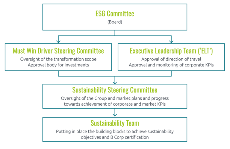 Managing our ESG impact ESG impact Board organagram
