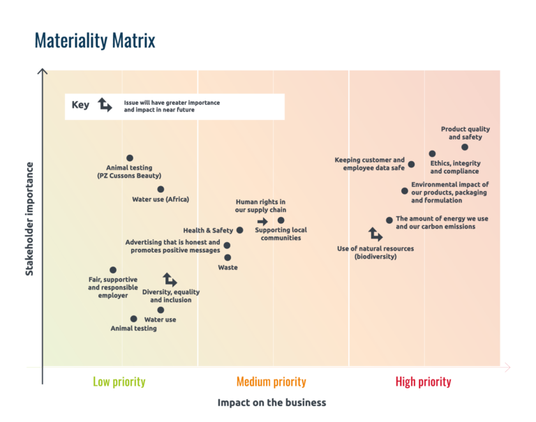 Managing our ESG impact Materiality Matrix